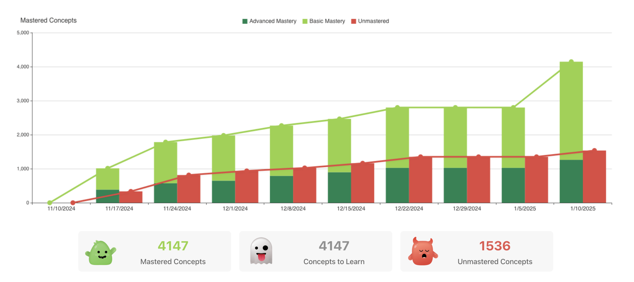 Student mastery results